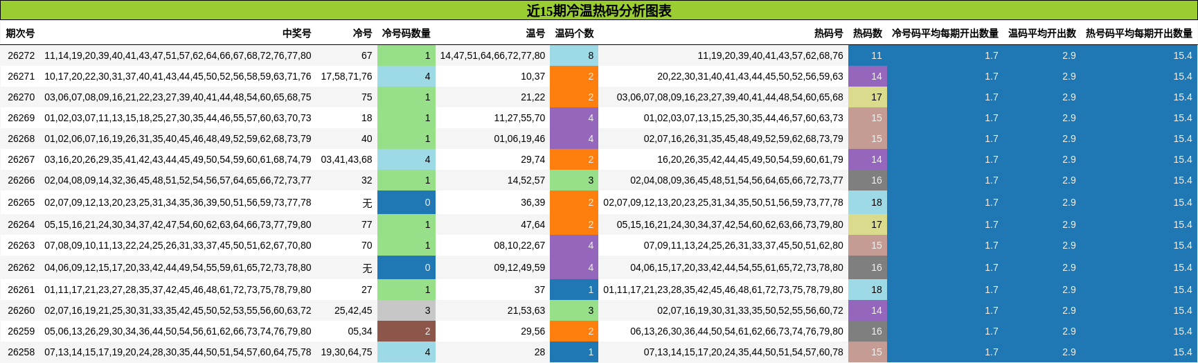 冷温热码分析