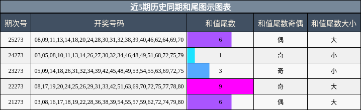 近5期历史同期和尾图示图表