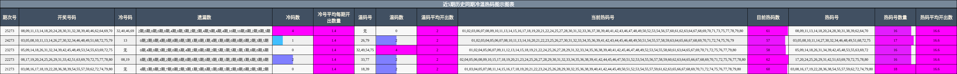 近5期历史同期冷温热码图示图表