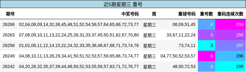 近5期星期三 重号