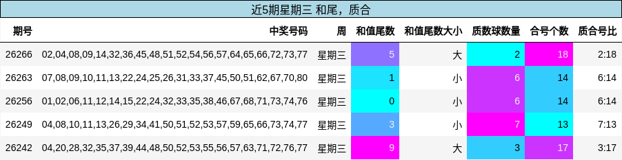 近5期星期三 和尾,质合