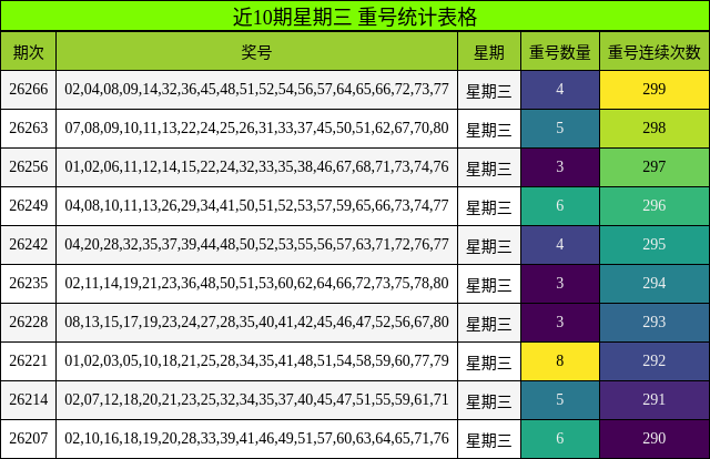 近10期星期三 重号统计表格