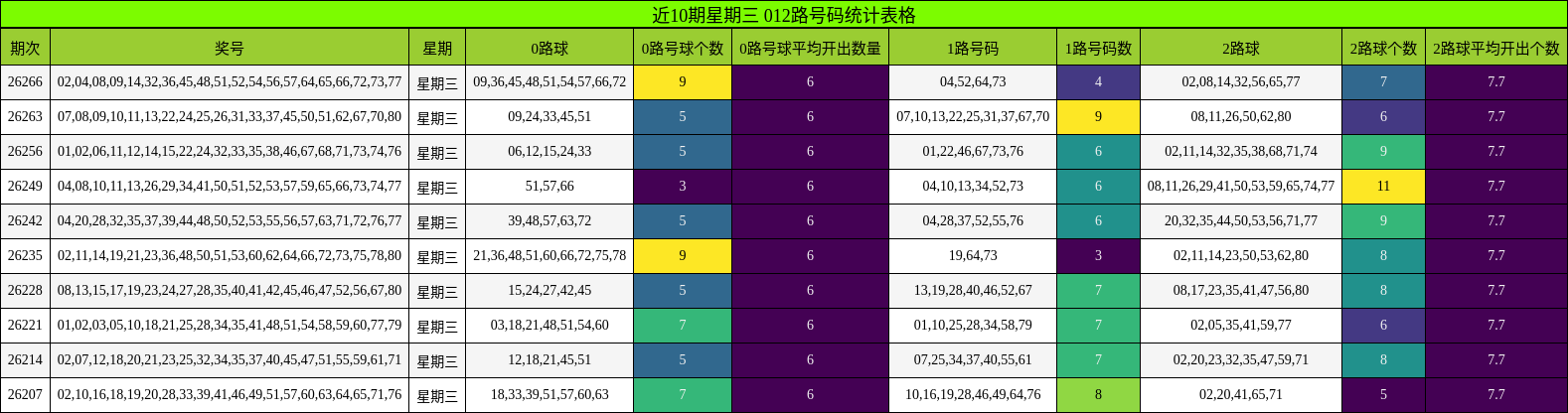 近10期星期三 012路号码统计表格