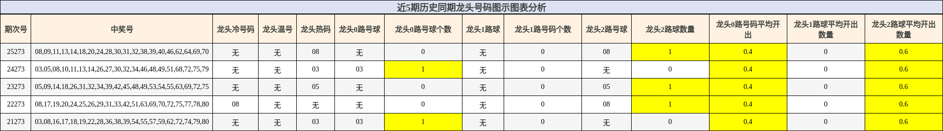 近5期历史同期龙头号码图示图表分析