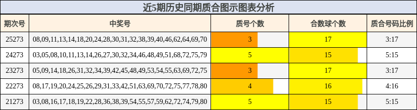 近5期历史同期质合图示图表分析