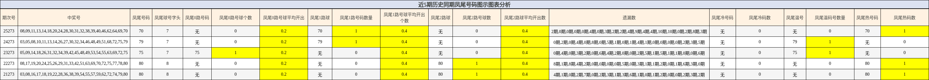 近5期历史同期凤尾号码图示图表分析