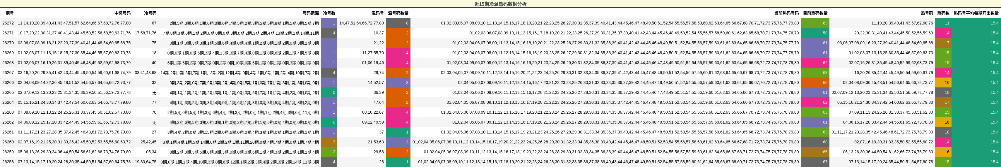 近15期冷温热码数据分析