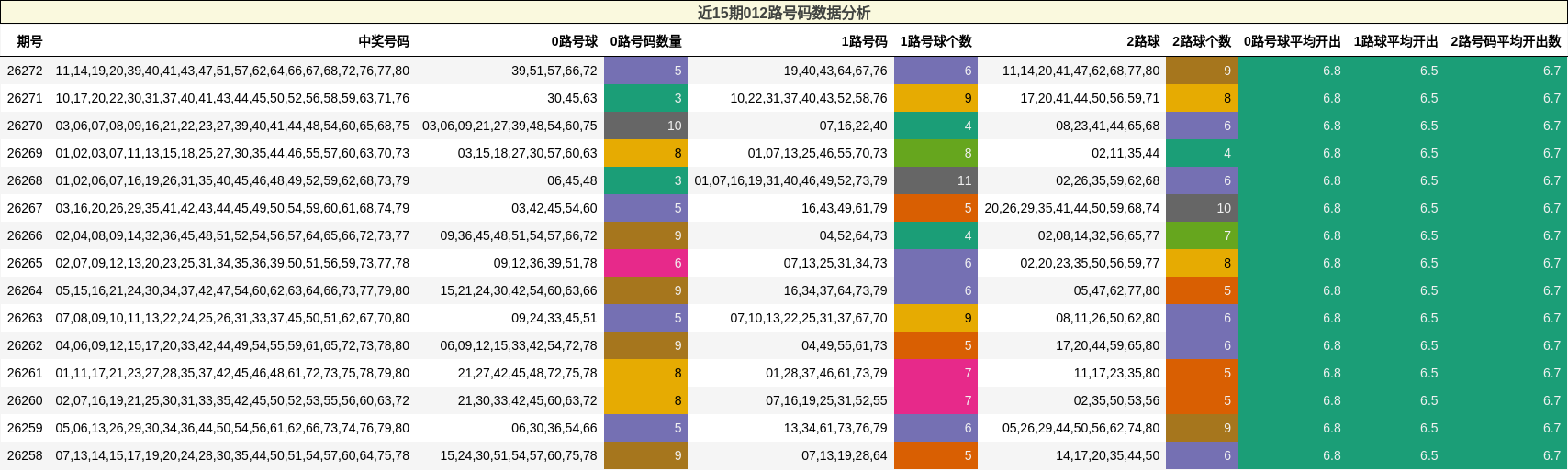 近15期012路号码数据分析