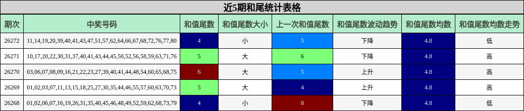 近5期和尾统计表格