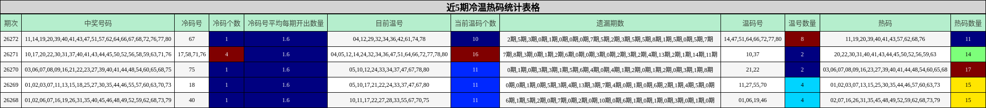 近5期冷温热码统计表格