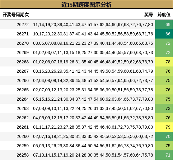 近15期跨度图示分析