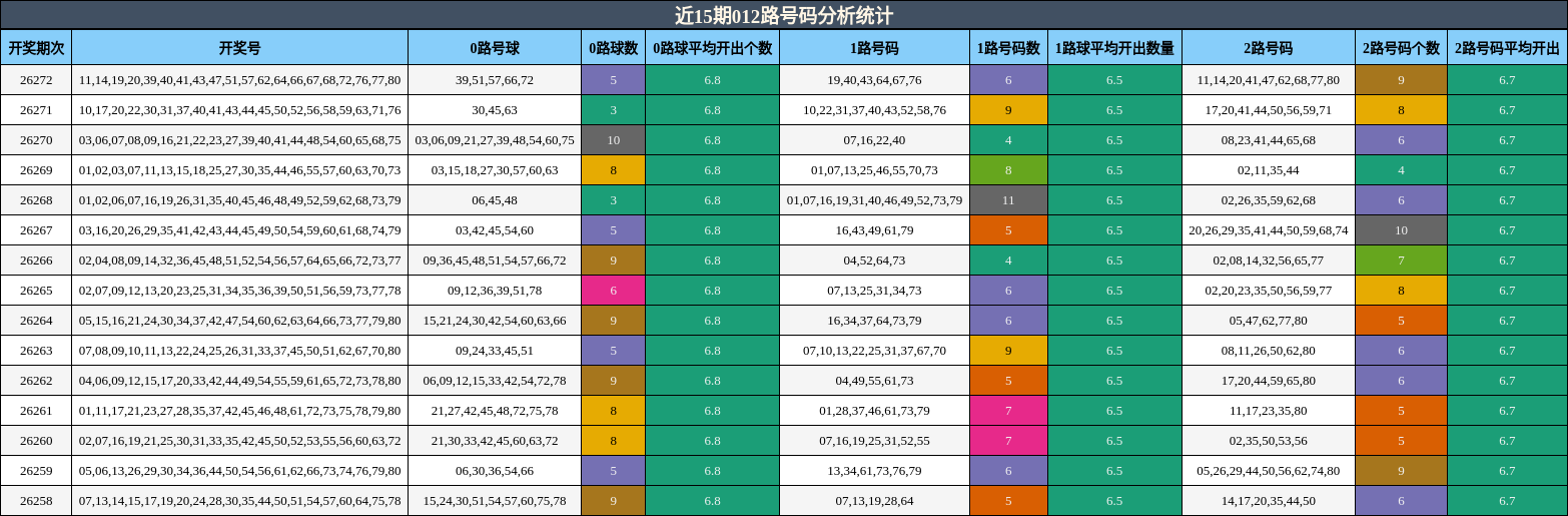 近15期012路号码分析统计