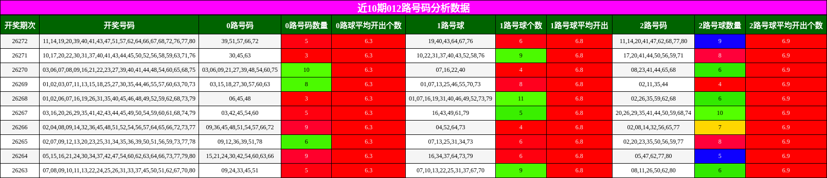 012路号码分析