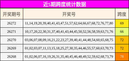 近5期跨度统计数据