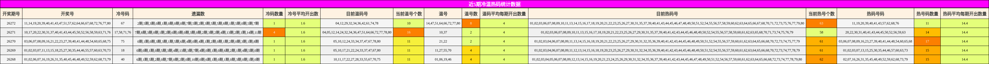 近5期冷温热码统计数据