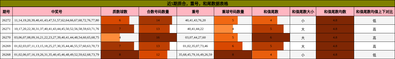 近5期质合，重号，和尾数据表格