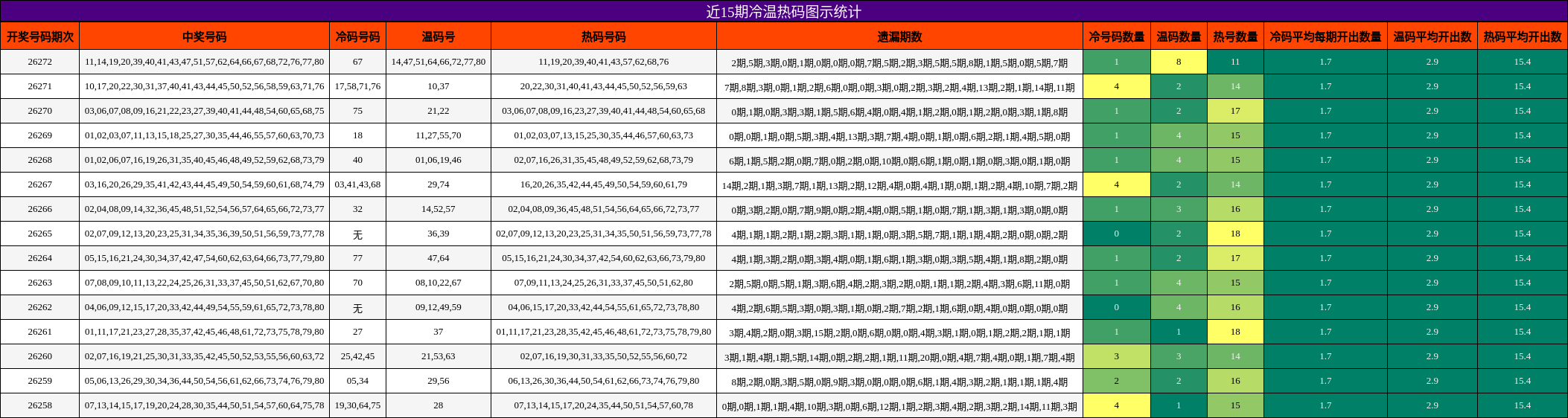 冷温热码分析