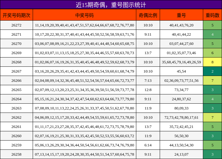 奇偶分析,重号分析