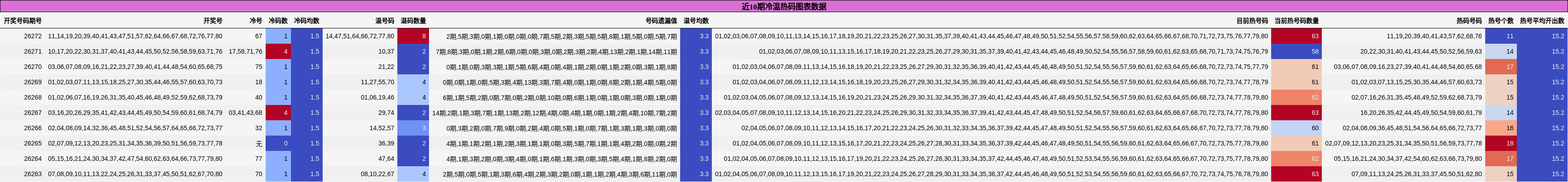 近10期冷温热码图表数据