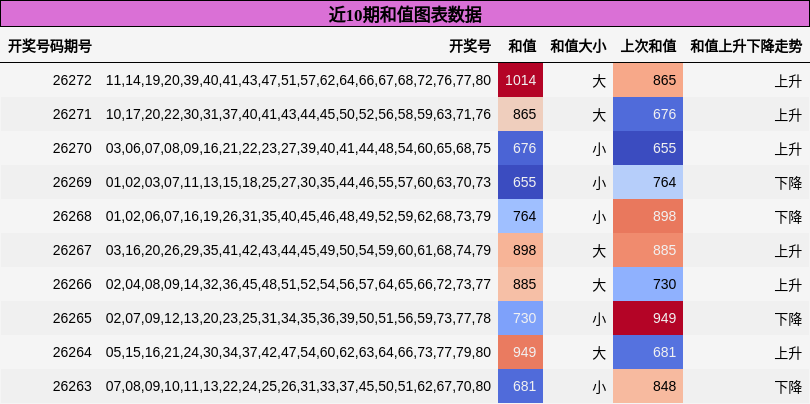 近10期和值图表数据