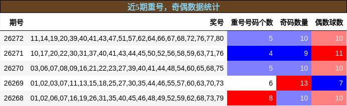 重号分析,奇偶分析