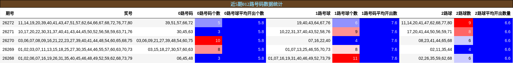 012路号码分析