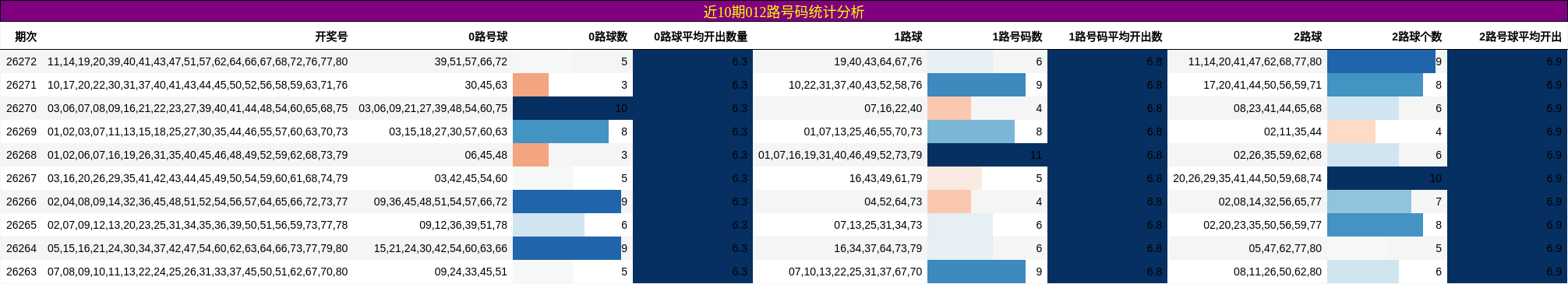 近10期012路号码统计分析