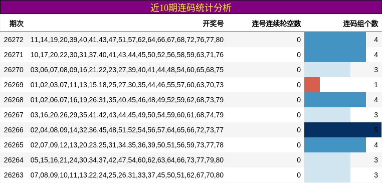 近10期连码统计分析