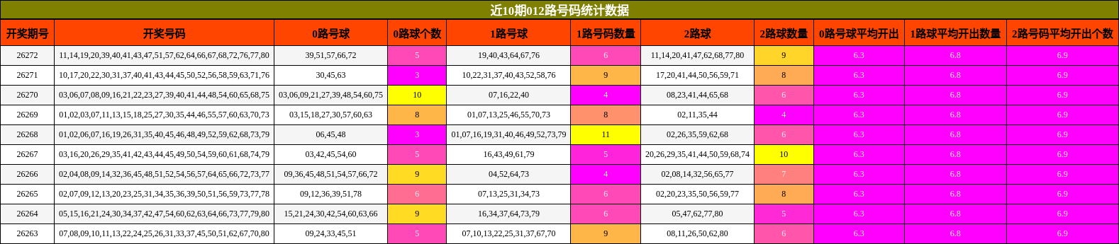 近10期012路号码统计数据