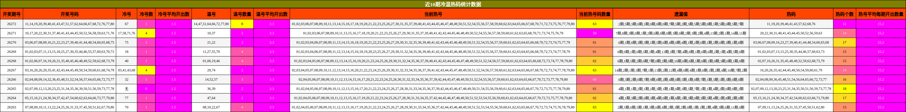 近10期冷温热码统计数据