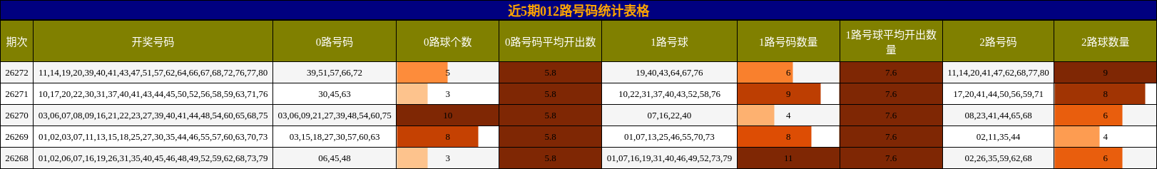 近5期012路号码统计表格