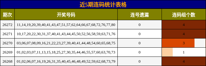 近5期连码统计表格