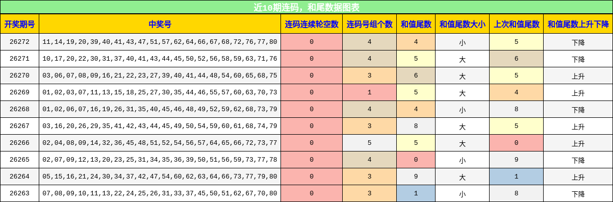 连码分析,和尾分析