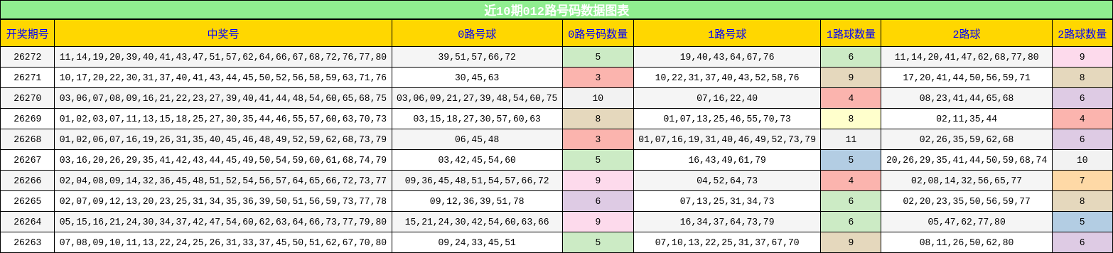 012路号码分析