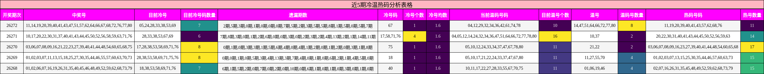 冷温热码分析