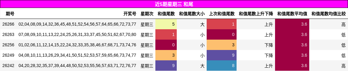 近5期星期三 和尾