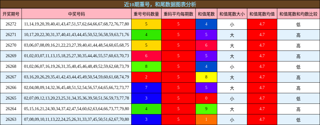 重号分析，和尾分析