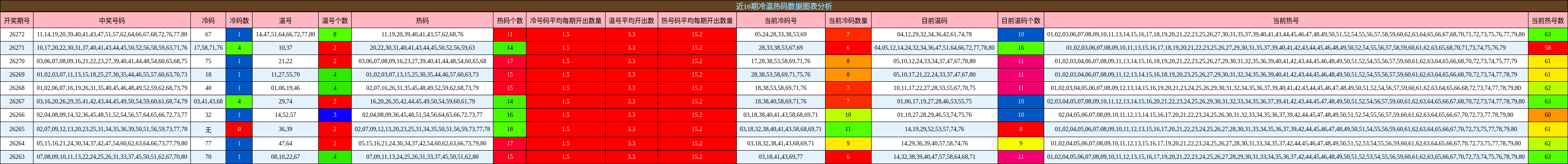 冷温热码分析