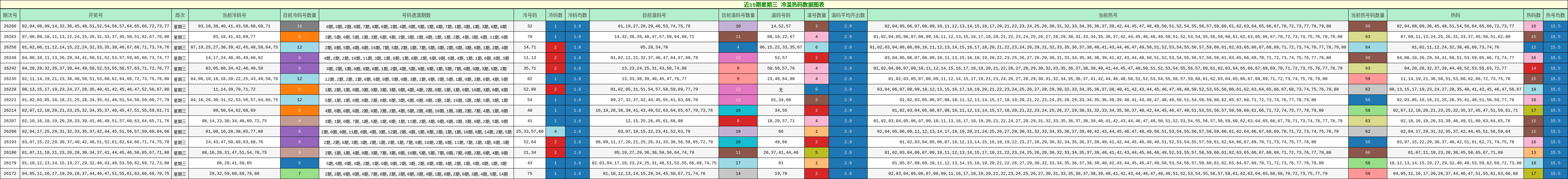 冷温热码分析