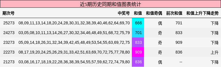 和值分析