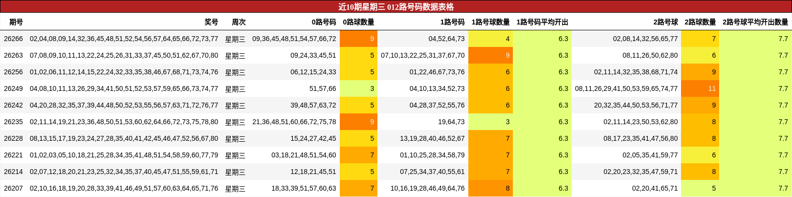 近10期星期三 012路号码数据表格