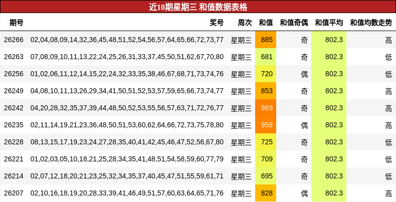 近10期星期三 和值数据表格