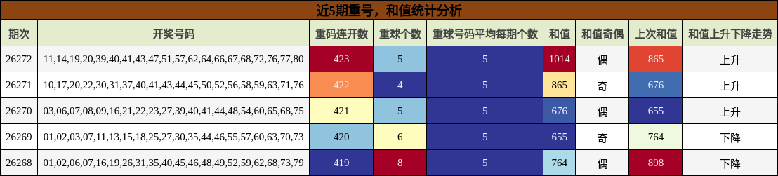 近5期重号,和值统计分析