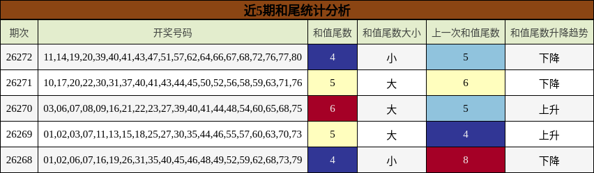 近5期和尾统计分析