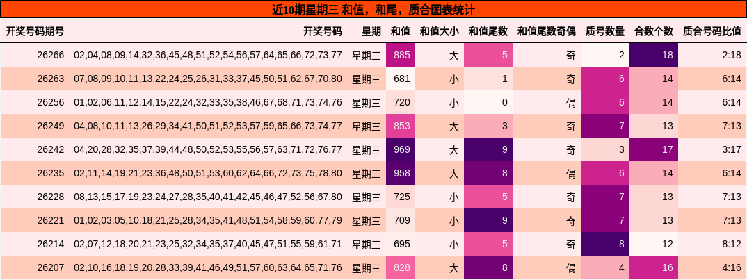 近10期星期三 和值，和尾，质合图表统计