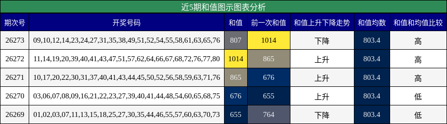 近5期和值图示图表分析