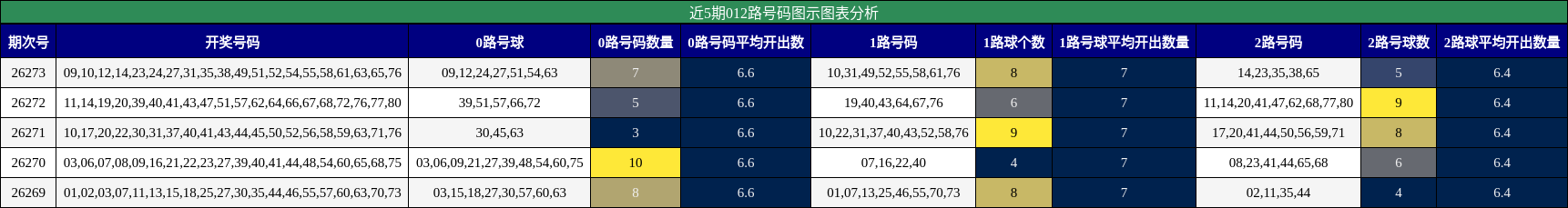 近5期012路号码图示图表分析