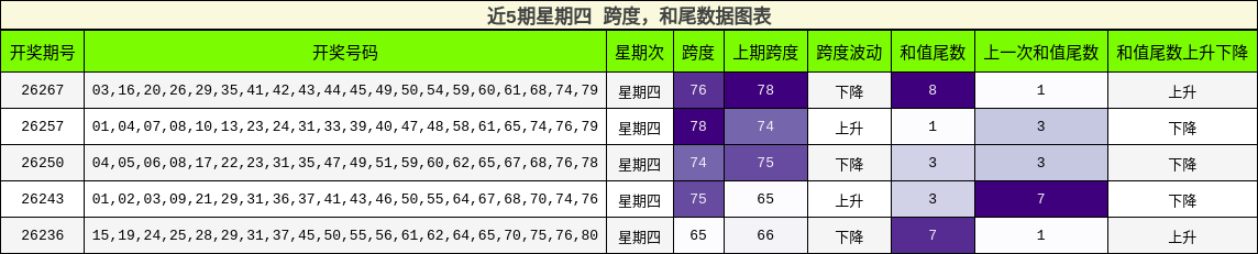 跨度分析,和尾分析