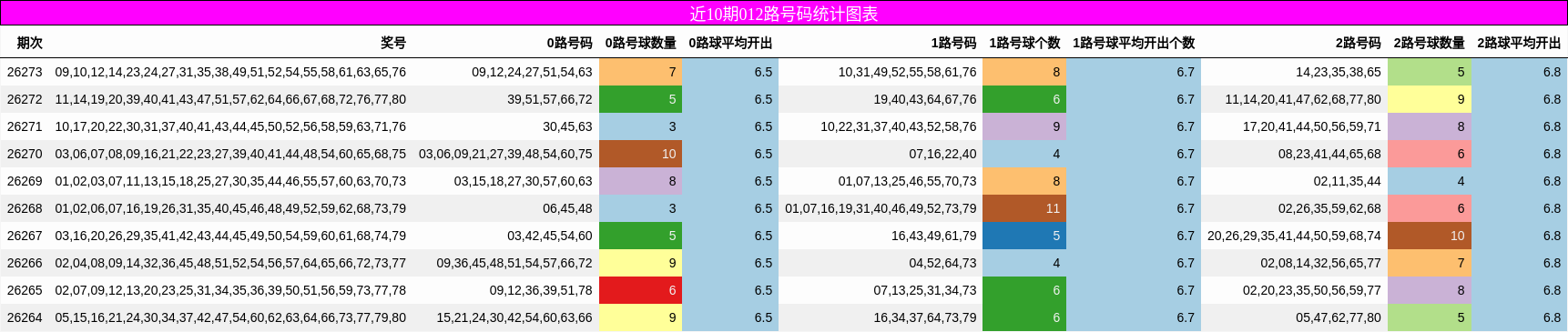 012路号码分析