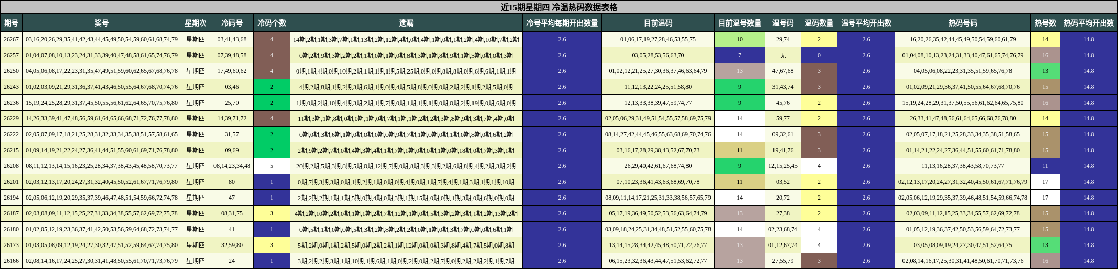 近15期星期四 冷温热码数据表格